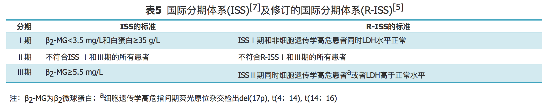 表5 国际分期体系.png