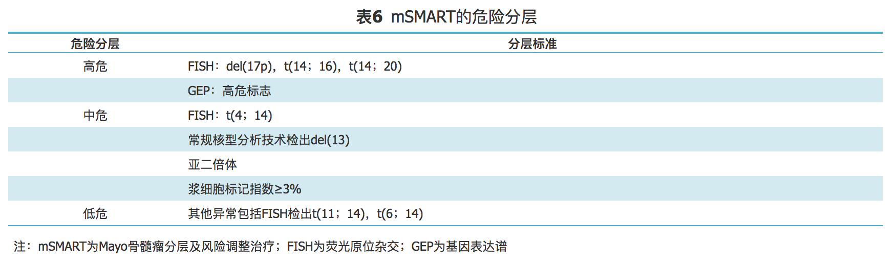 表6 危险分层.png