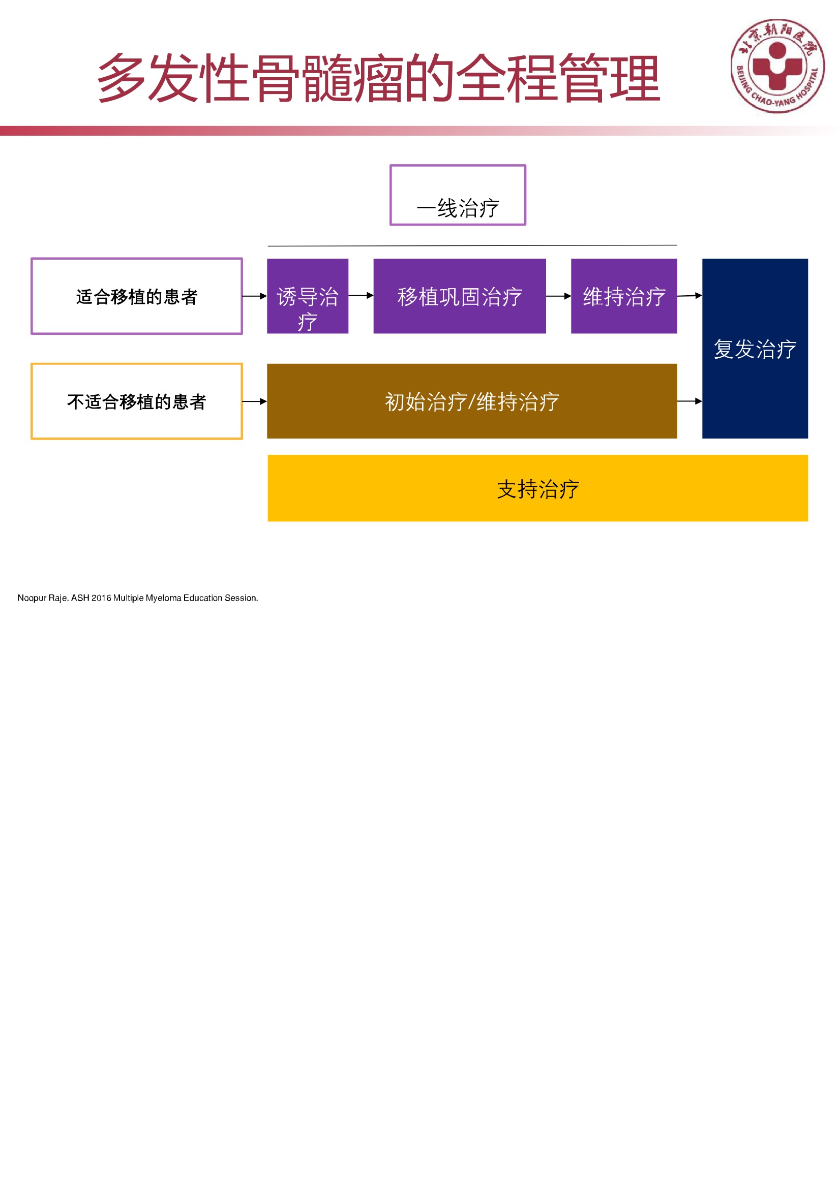 多发性骨髓瘤的诊治策略 17.jpeg