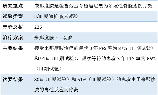 来那度胺可改善冒烟型骨髓瘤的预后.png