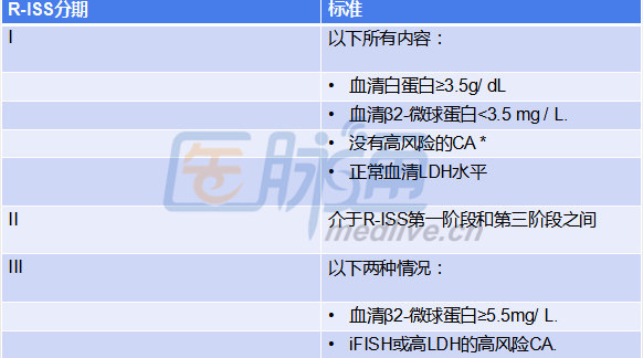 表2 修订版MM国际分期系统.png