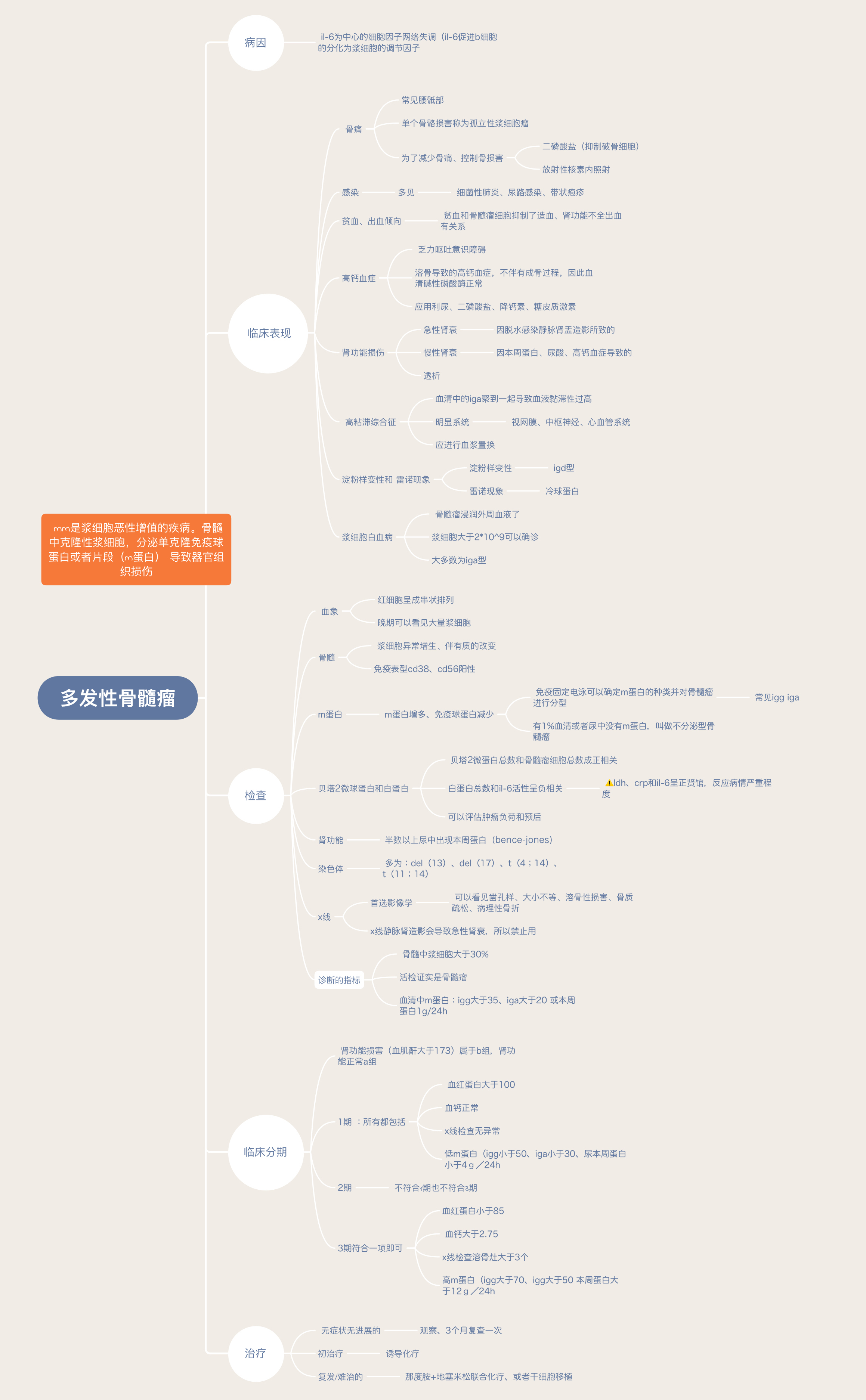 多发性骨髓瘤思维导图（竖版）.jpg