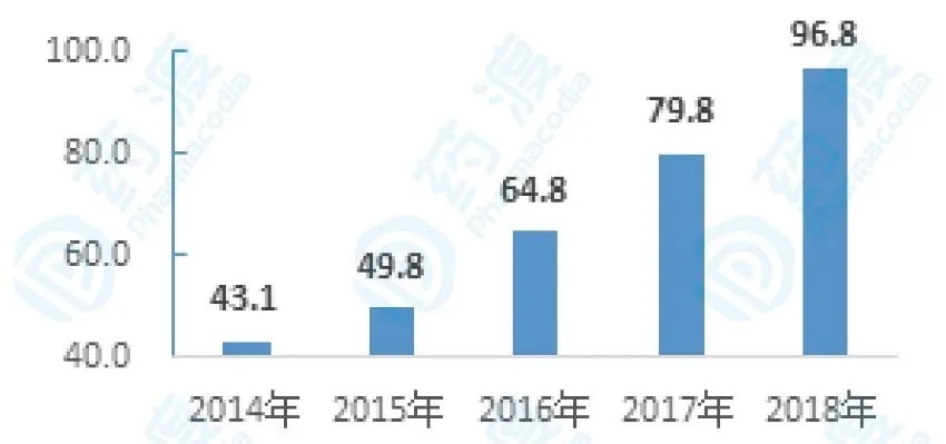 图2.近几年抗多发性骨髓瘤药物全球销售额（单位：亿美元），整理自药渡团队.png.png