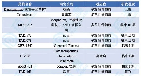 CD38研发情况.png