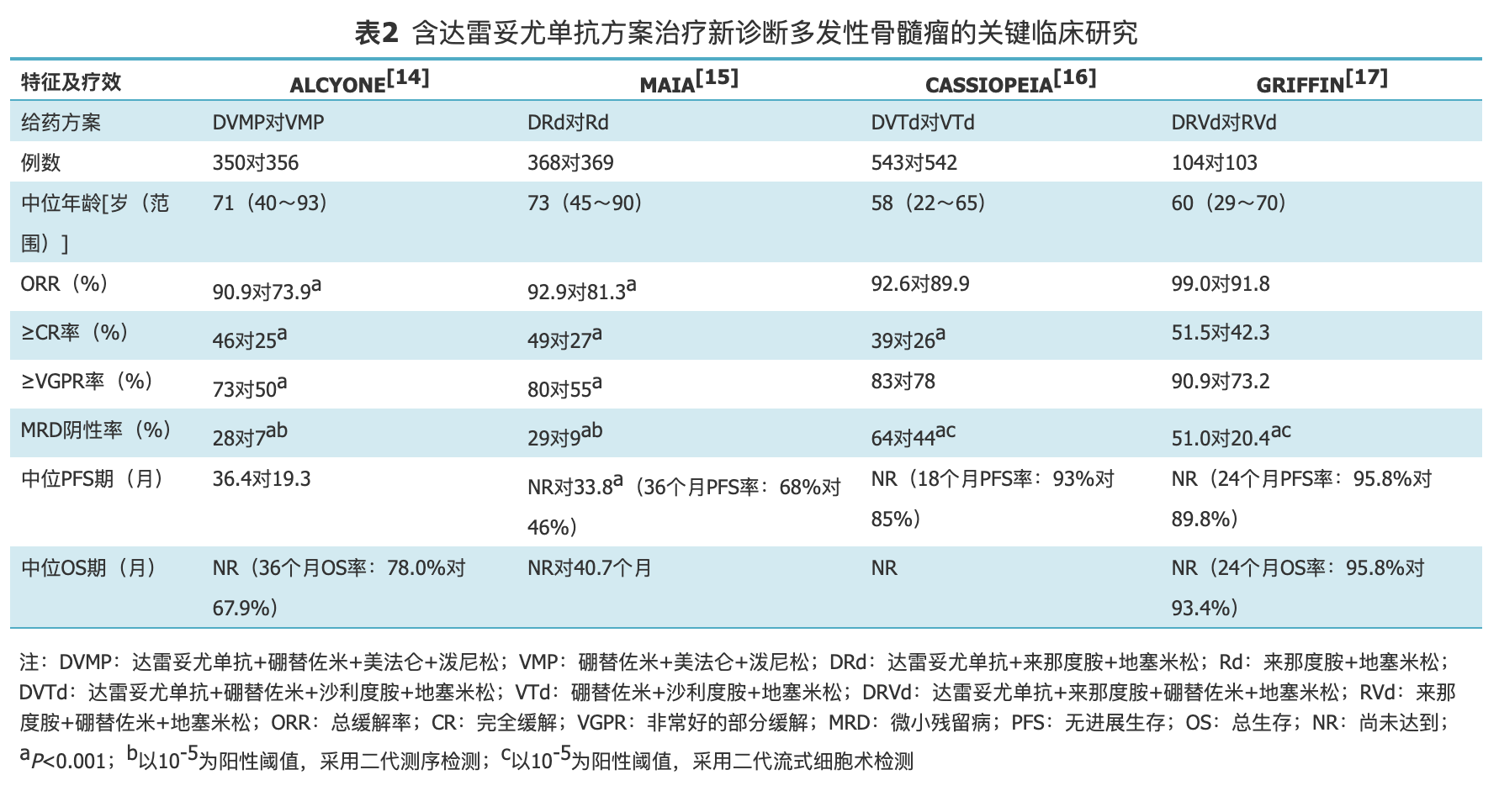 含达雷妥尤单抗方案治疗新诊断多发性骨髓瘤的关键临床研究.jpg