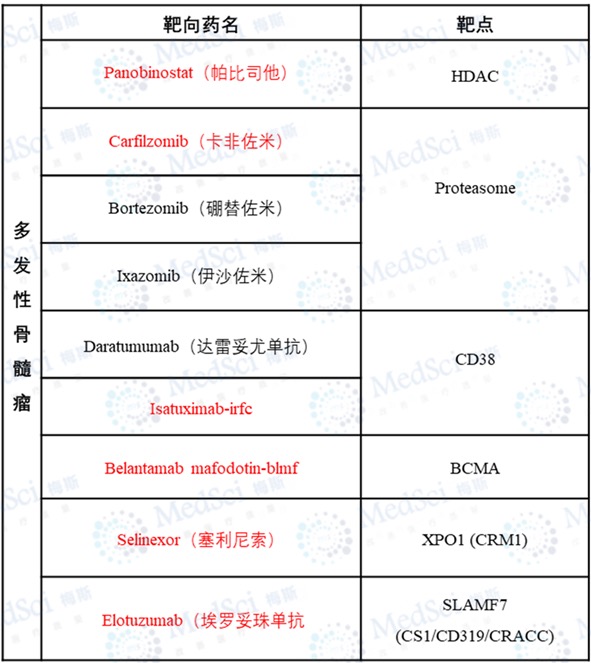 骨髓瘤靶向药名及对应靶点清单.jpg