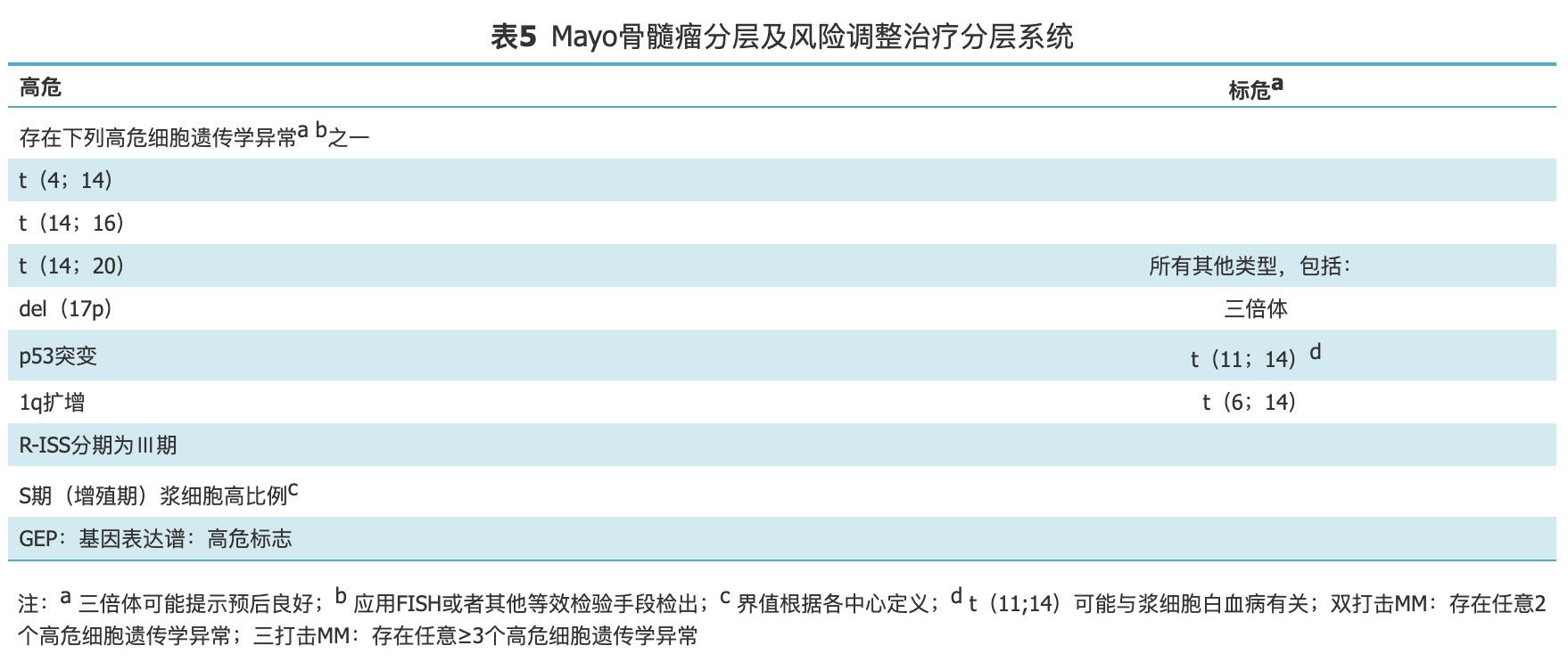 梅奥骨髓瘤分层系统.png