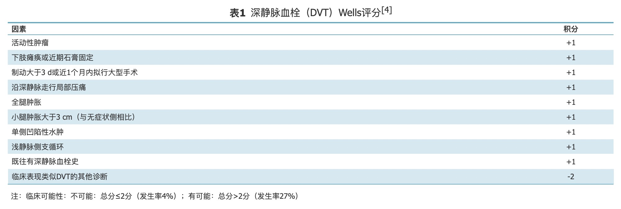 DVT评分.png