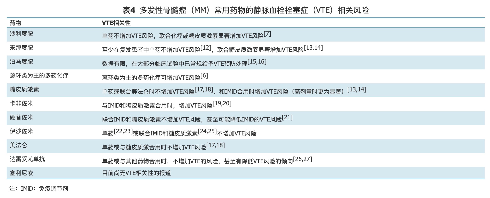 MM常用药物的VTE风险.png