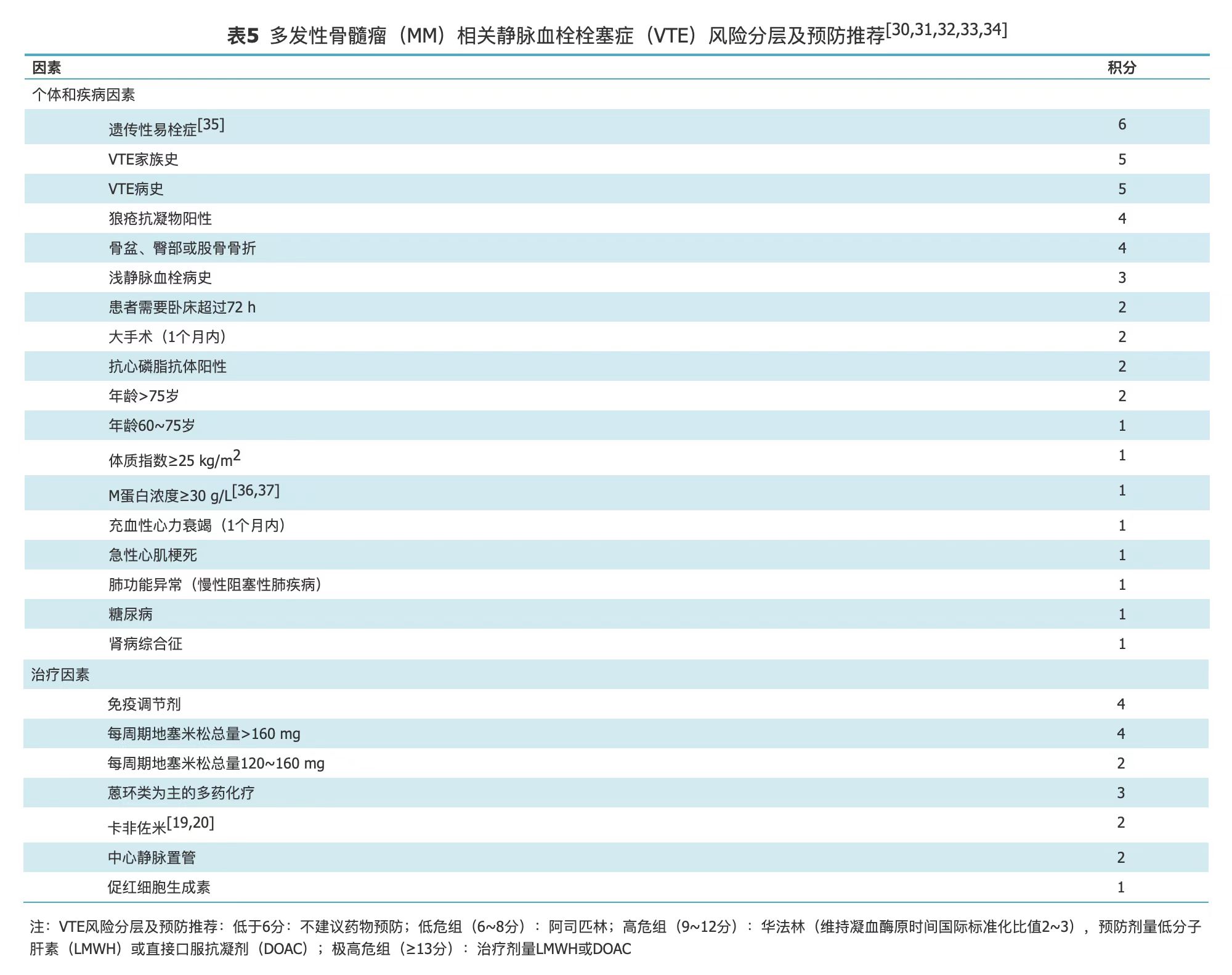 MM相关VTE风险分层及预防推荐.pic.jpg