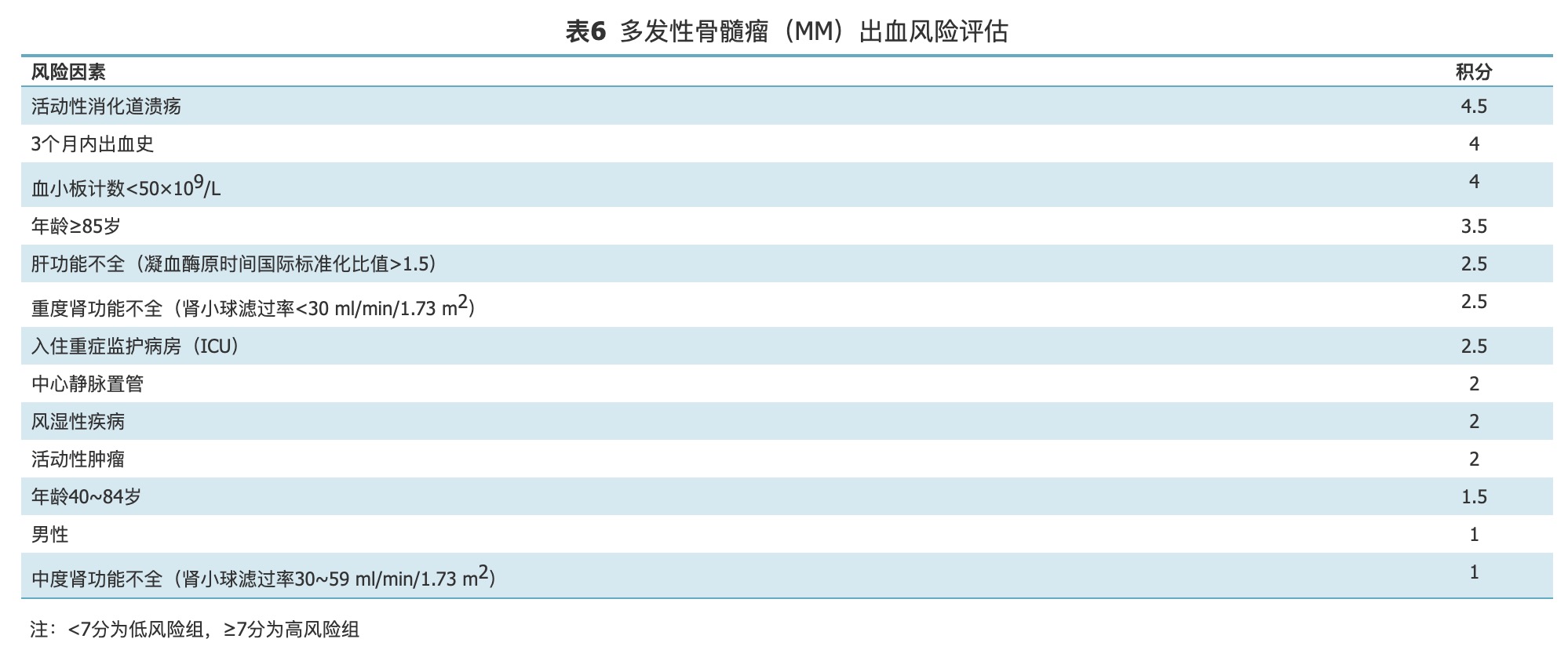 MM出血风险评估.png