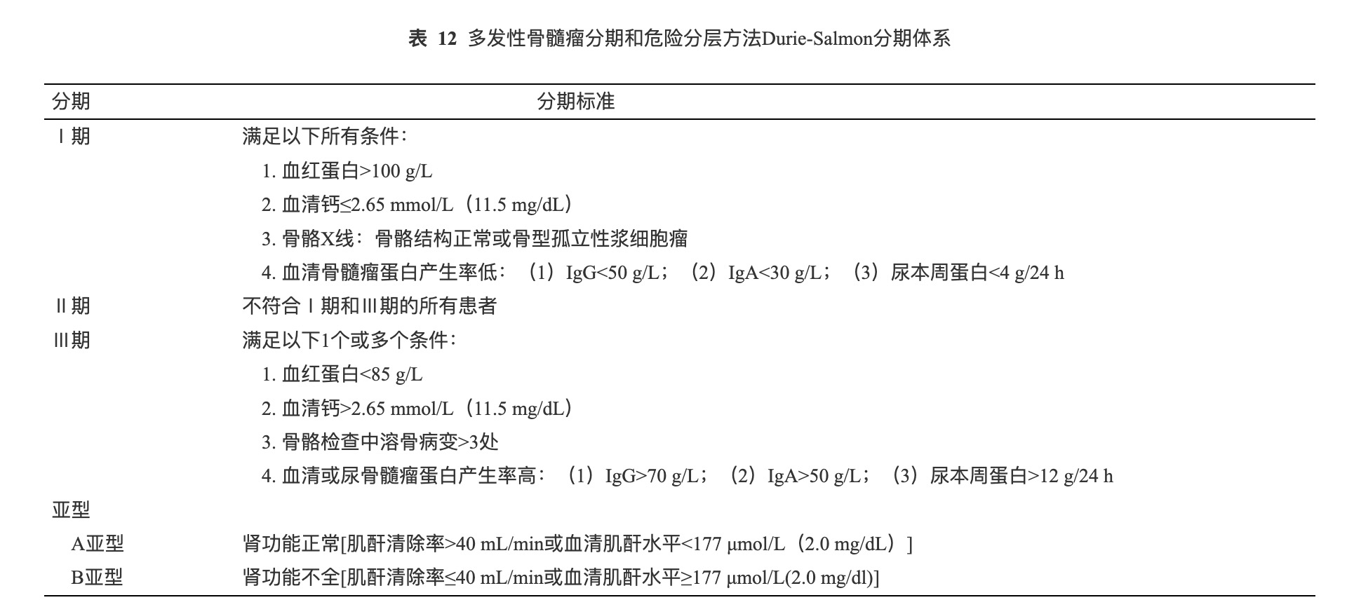 骨髓瘤分期体系.png