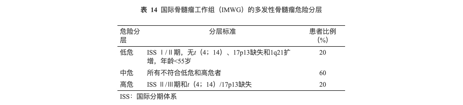 骨髓瘤危险分层.png