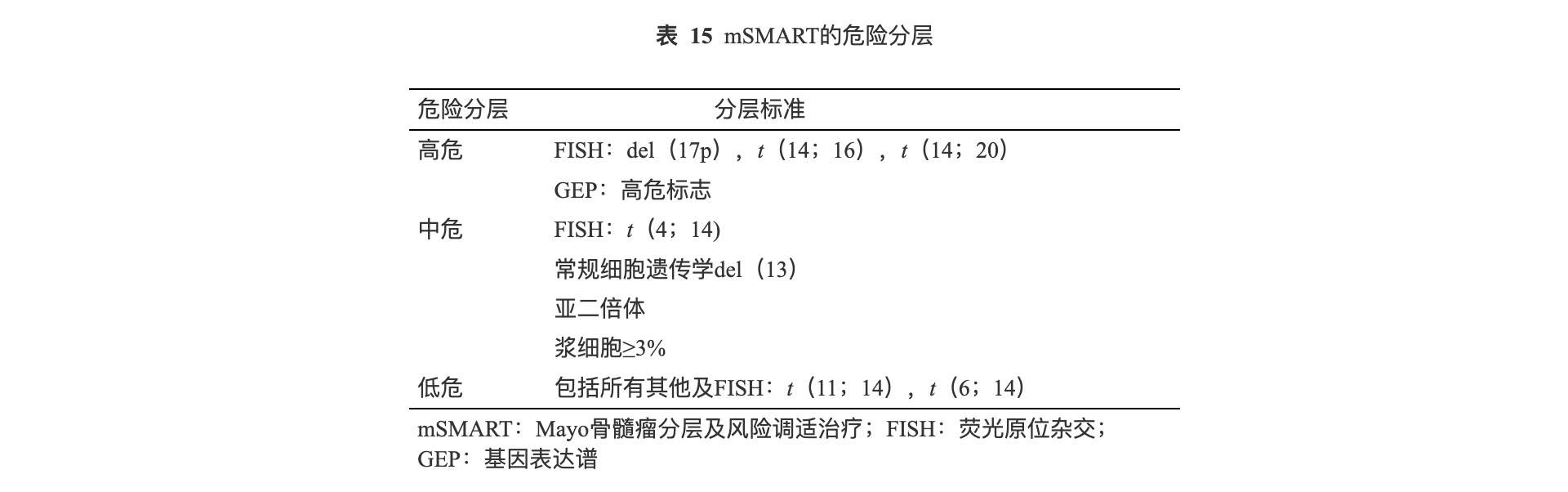 梅奥的危险分层.png
