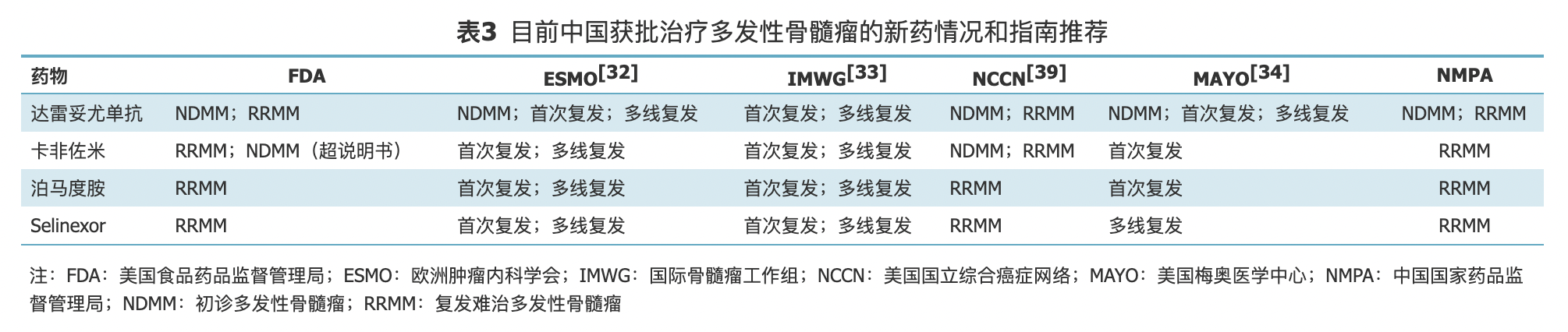 表3 目前获批药物情况.png