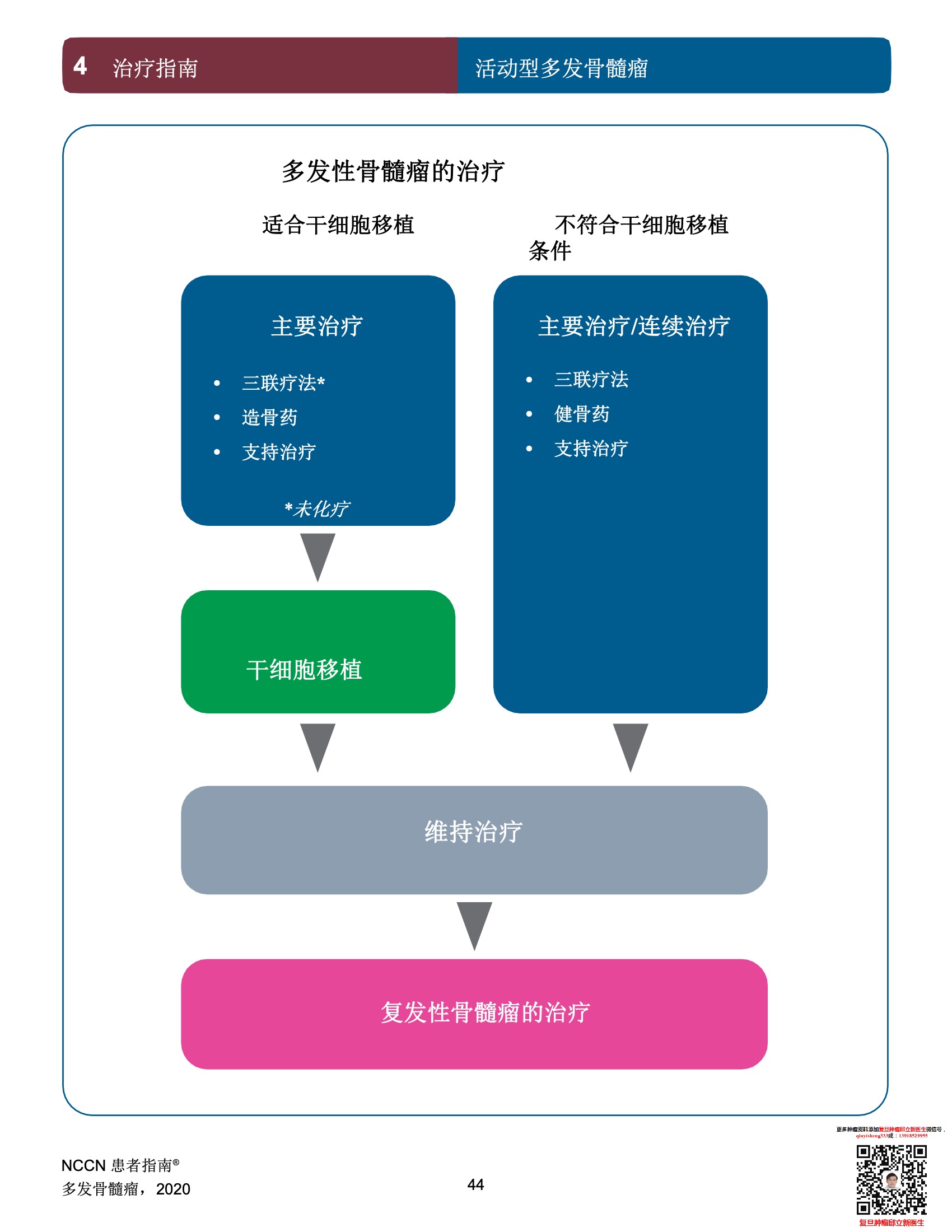多发性骨髓瘤NCCN患者指南中文版2022 46.jpeg