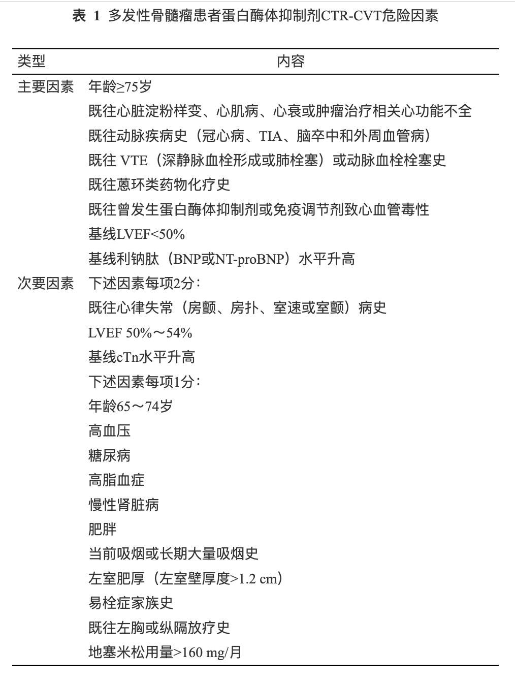 CTR-CVT危险因素.jpg