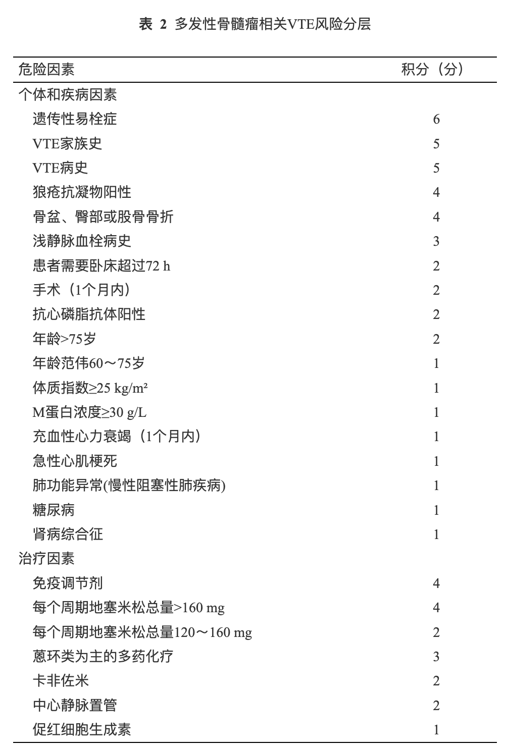 VTE 风险分层.jpg