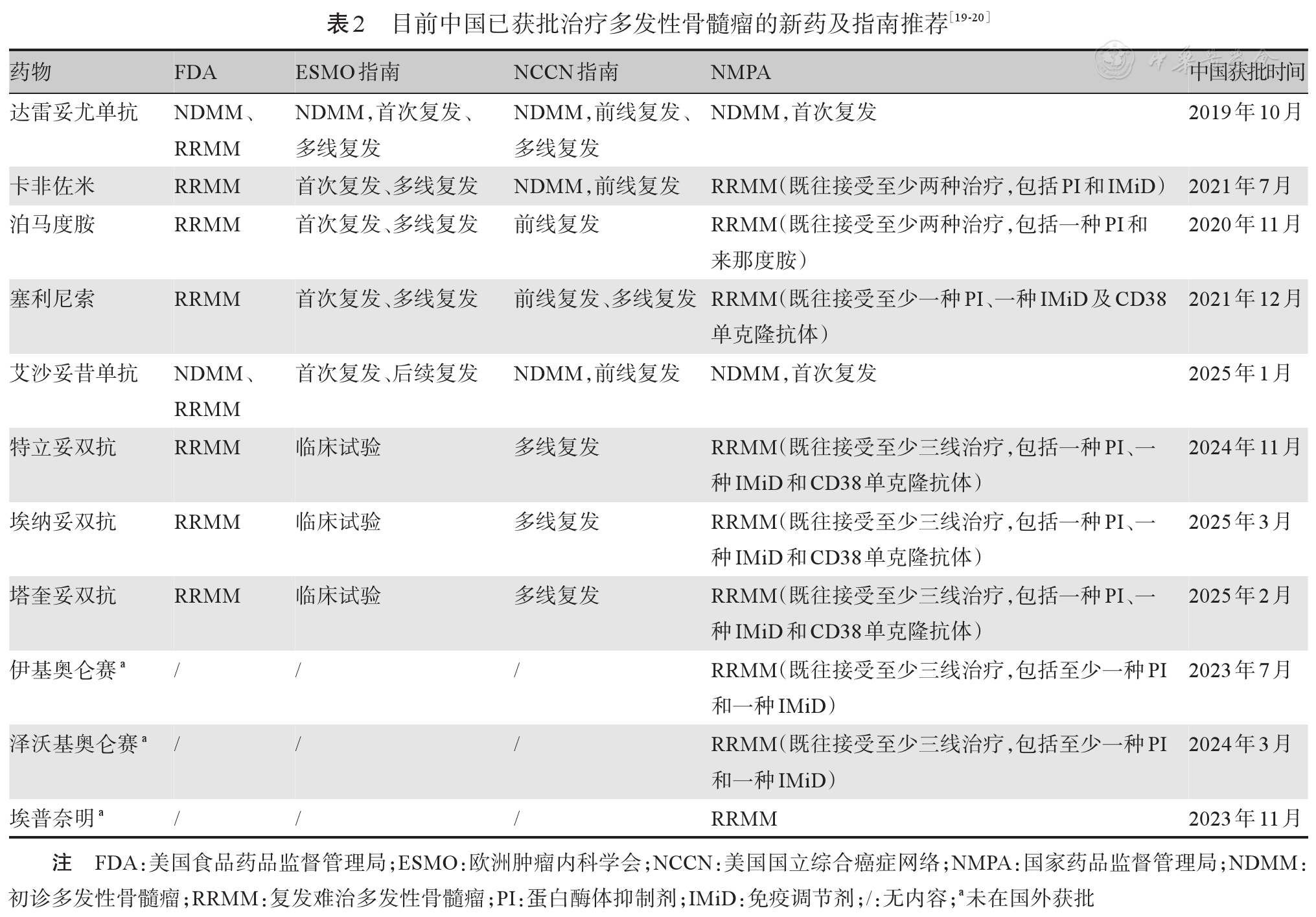 目前国内已获批的MM药物.png