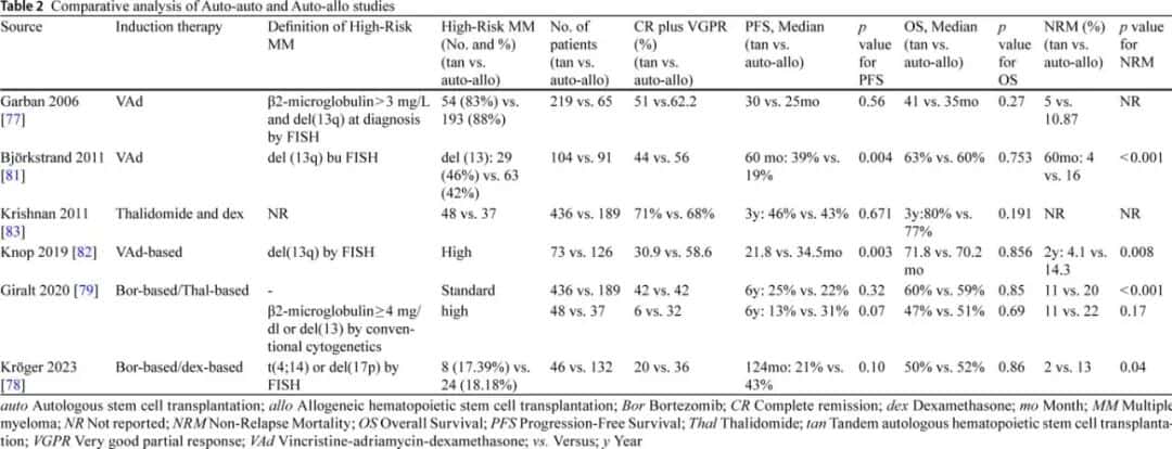 多发性骨髓瘤串联自体移植的作用和挑战
