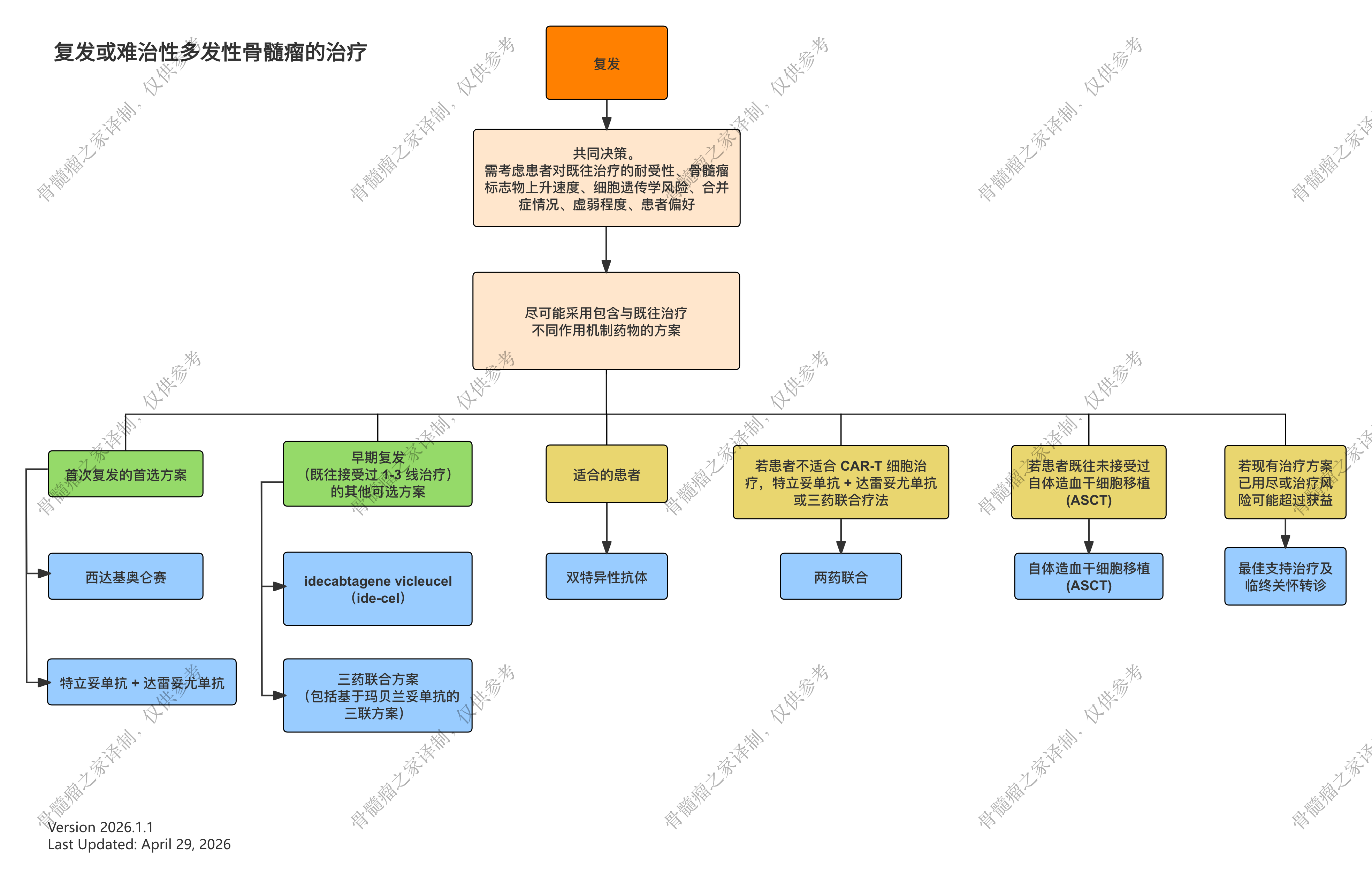 ASCO治疗多发性骨髓瘤的全部推荐意见汇总