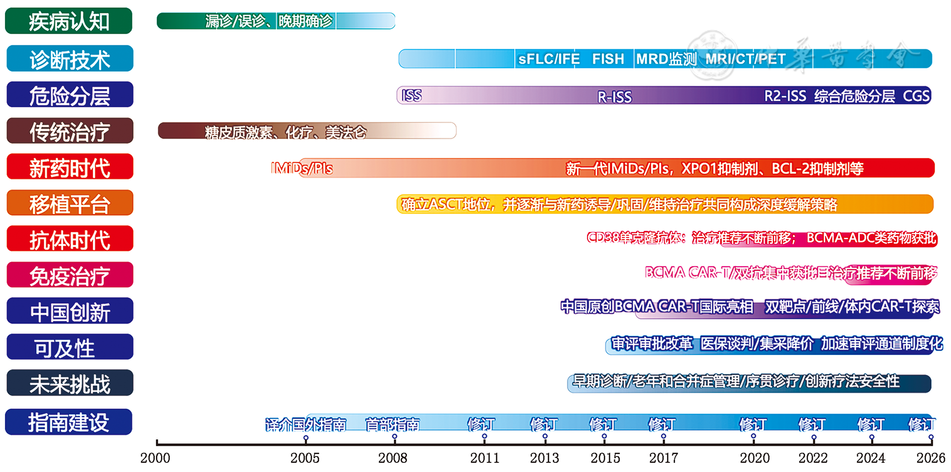 骨髓瘤诊疗关键里程碑.png